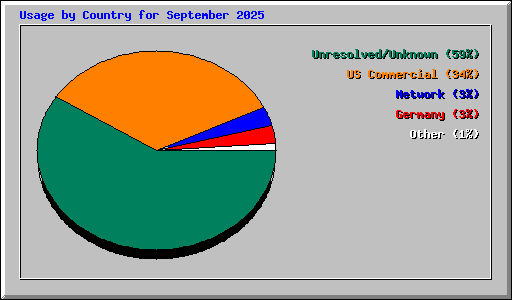 Usage by Country for September 2025