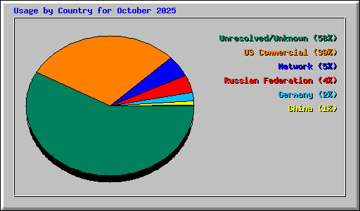 Usage by Country for October 2025