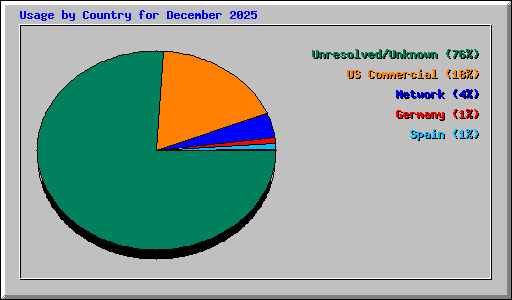 Usage by Country for December 2025