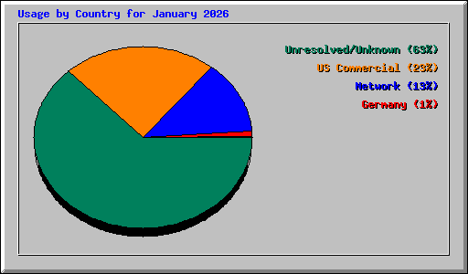 Usage by Country for January 2026
