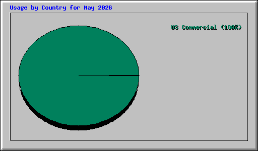 Usage by Country for May 2026