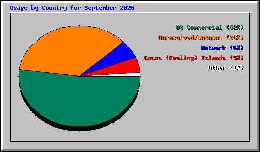 Usage by Country for September 2026