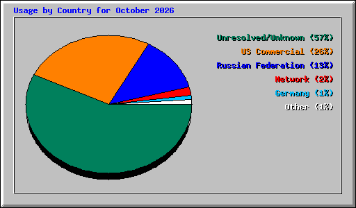 Usage by Country for October 2026