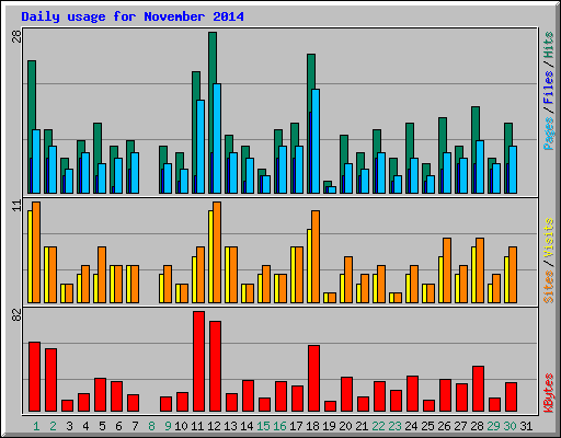 Daily usage for November 2014