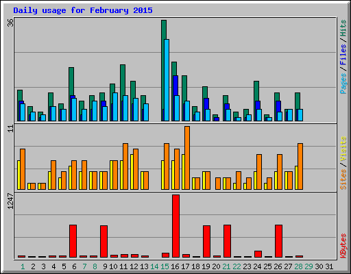 Daily usage for February 2015