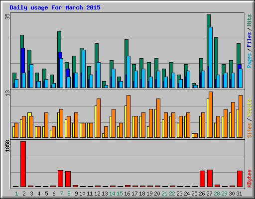 Daily usage for March 2015