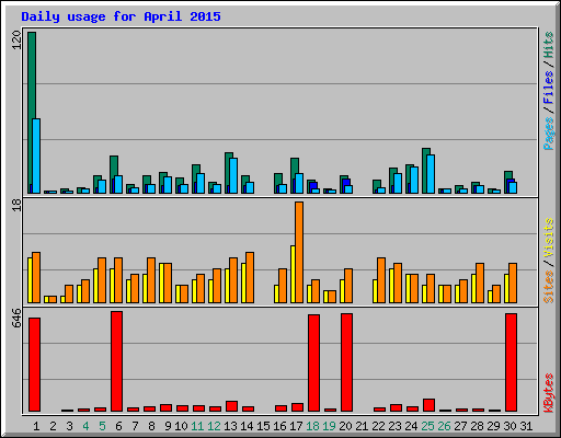 Daily usage for April 2015