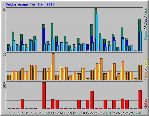 Daily usage for May 2015