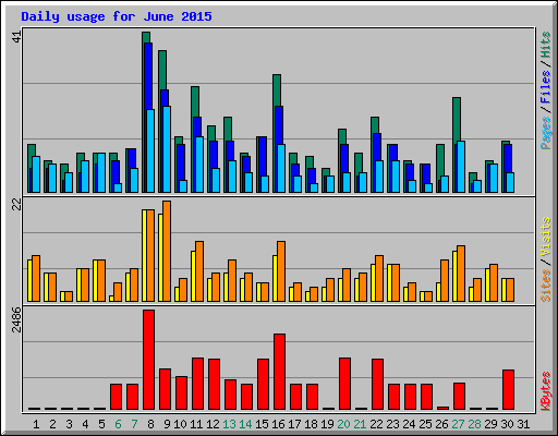 Daily usage for June 2015