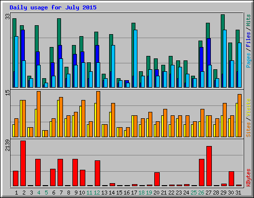 Daily usage for July 2015