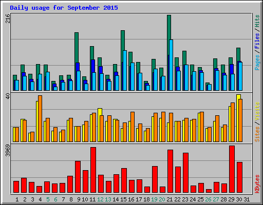 Daily usage for September 2015
