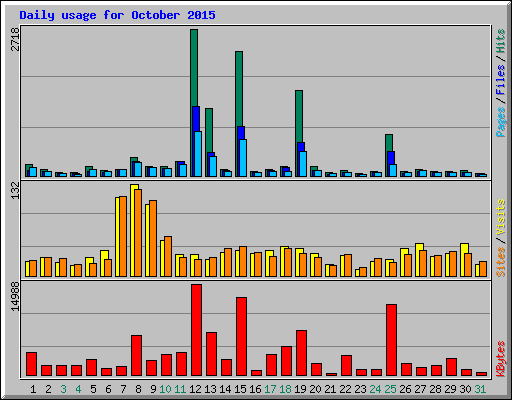 Daily usage for October 2015