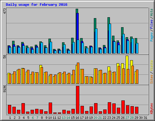 Daily usage for February 2016