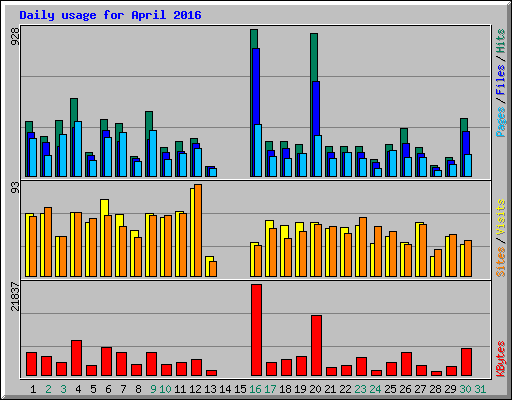 Daily usage for April 2016