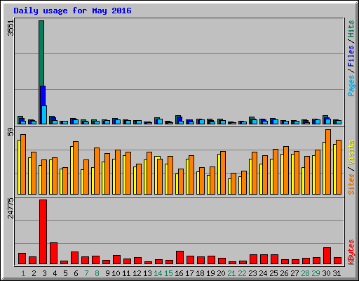 Daily usage for May 2016