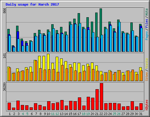 Daily usage for March 2017