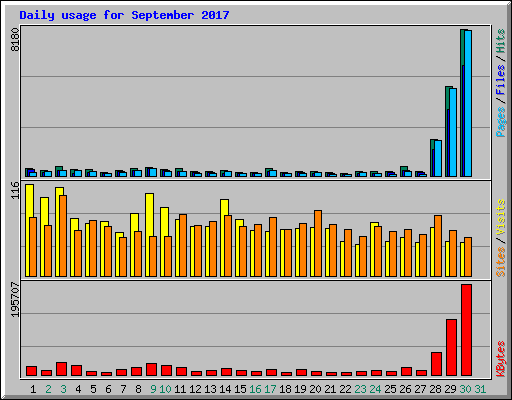 Daily usage for September 2017