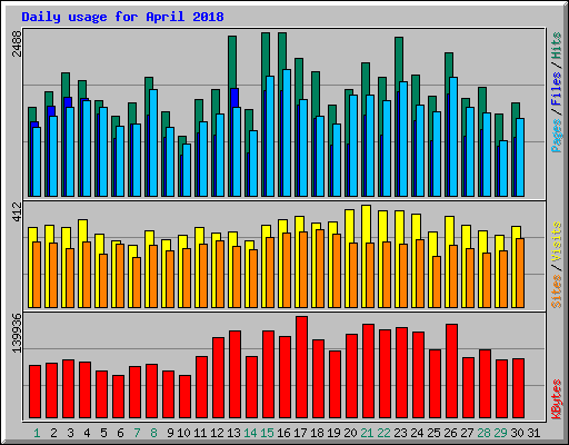 Daily usage for April 2018