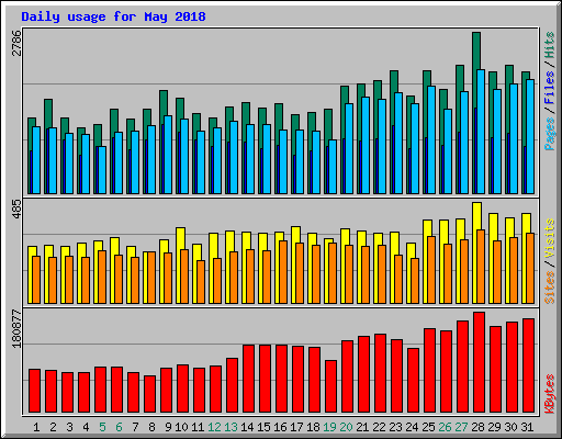 Daily usage for May 2018