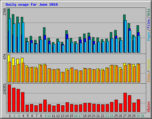 Daily usage for June 2018