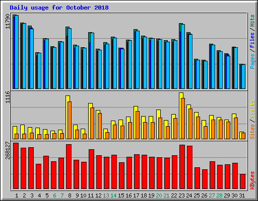 Daily usage for October 2018