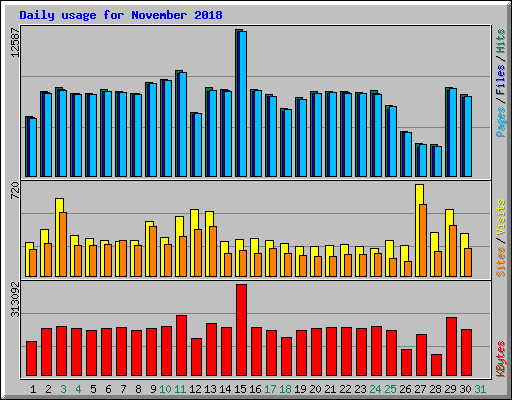 Daily usage for November 2018