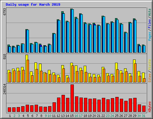 Daily usage for March 2019