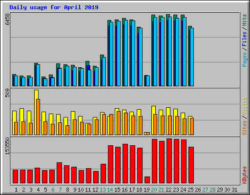Daily usage for April 2019