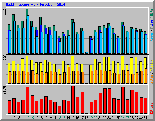 Daily usage for October 2019