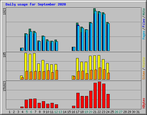 Daily usage for September 2020