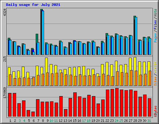 Daily usage for July 2021