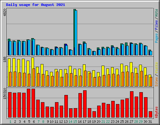 Daily usage for August 2021