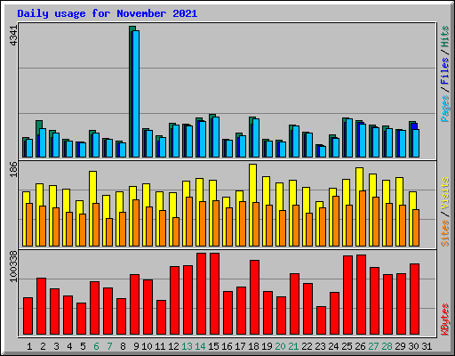 Daily usage for November 2021