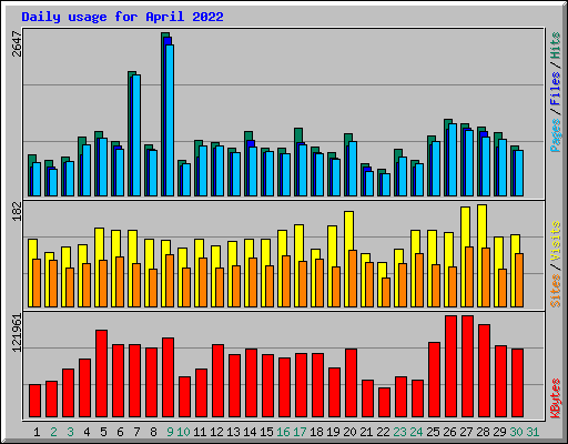 Daily usage for April 2022