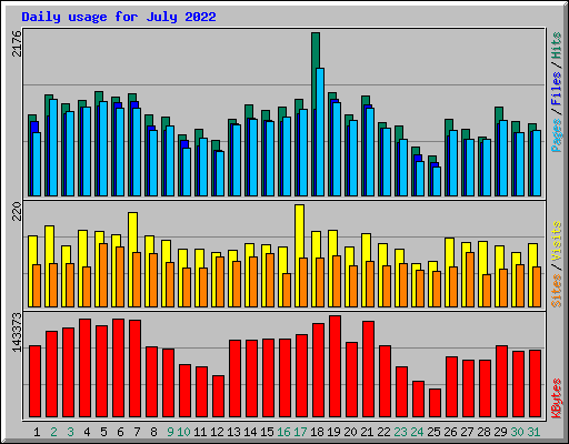 Daily usage for July 2022