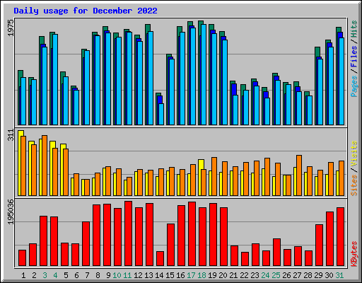 Daily usage for December 2022