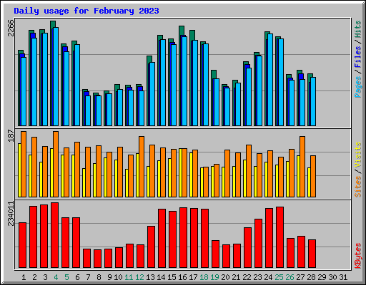 Daily usage for February 2023
