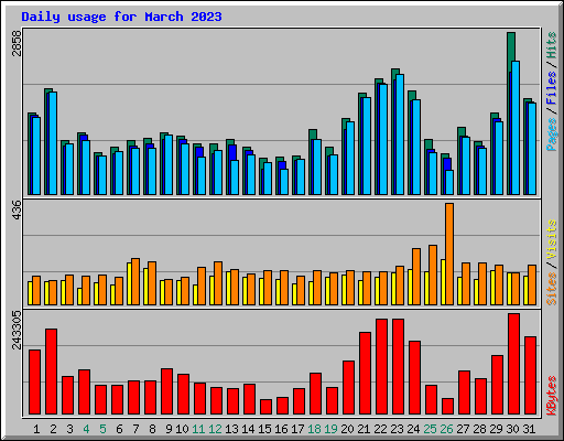 Daily usage for March 2023