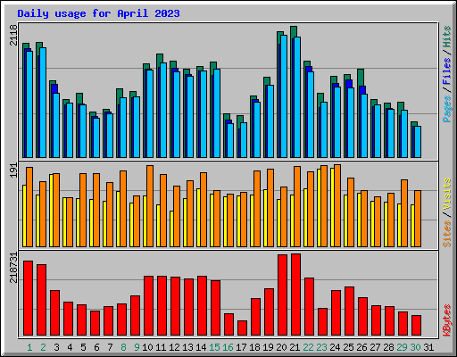 Daily usage for April 2023
