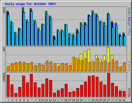 Daily usage for October 2023