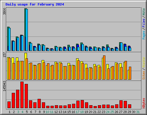 Daily usage for February 2024