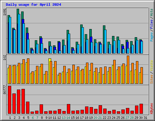 Daily usage for April 2024