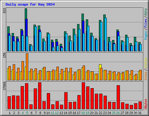 Daily usage for May 2024