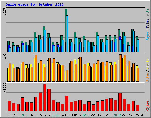 Daily usage for October 2025