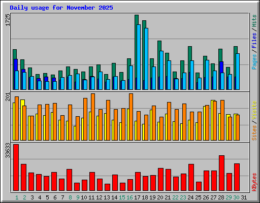 Daily usage for November 2025