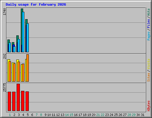 Daily usage for February 2026