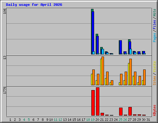 Daily usage for April 2026