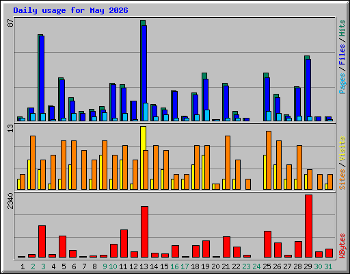 Daily usage for May 2026