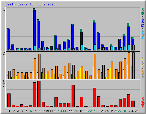 Daily usage for June 2026