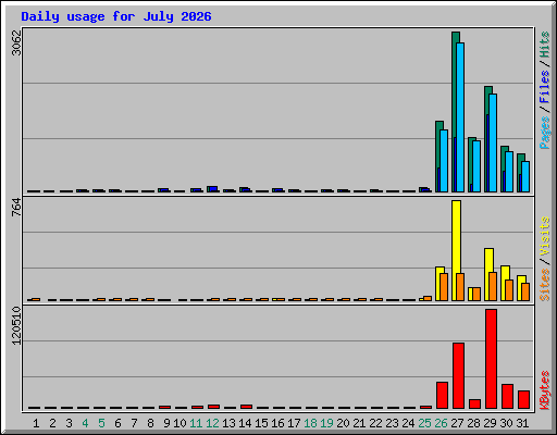 Daily usage for July 2026